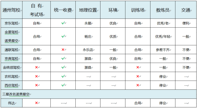 通州驾校对比表.
